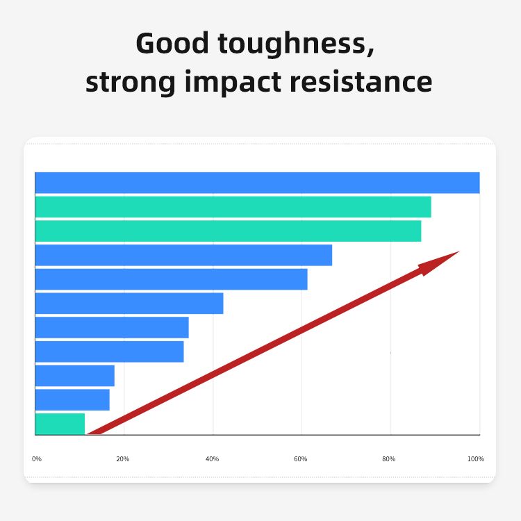 Good toughness, strong impact 4